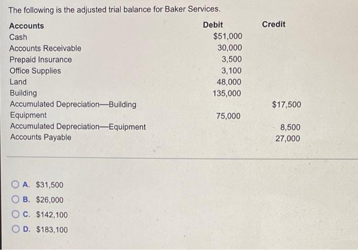 The Following Is The Adjusted Trial Balance For Baker Services Accounts Debit Cash Accounts Receivable Prepaid Insuranc 1