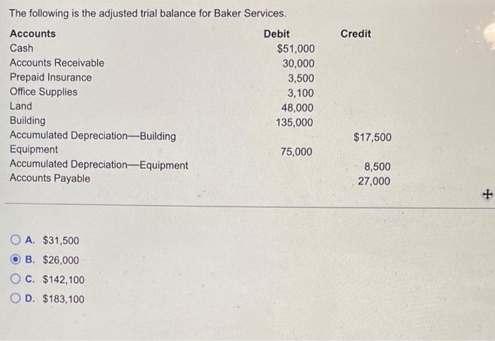 The Following Is The Adjusted Trial Balance For Baker Services Accounts Debit Cash Accounts Receivable Prepaid Insuranc 1
