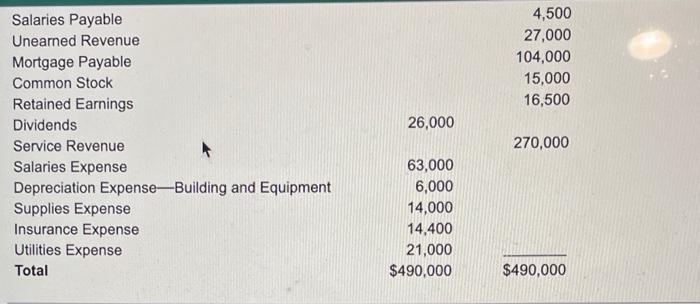 The Following Is The Adjusted Trial Balance For Baker Services Accounts Debit Cash Accounts Receivable Prepaid Insuranc 2