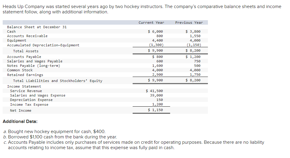 Heads Up Company Was Started Several Years Ago By Two Hockey Instructors The Company S Comparative Balance Sheets And I 1