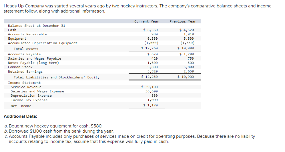 Heads Up Company Was Started Several Years Ago By Two Hockey Instructors The Company S Comparative Balance Sheets And I 1