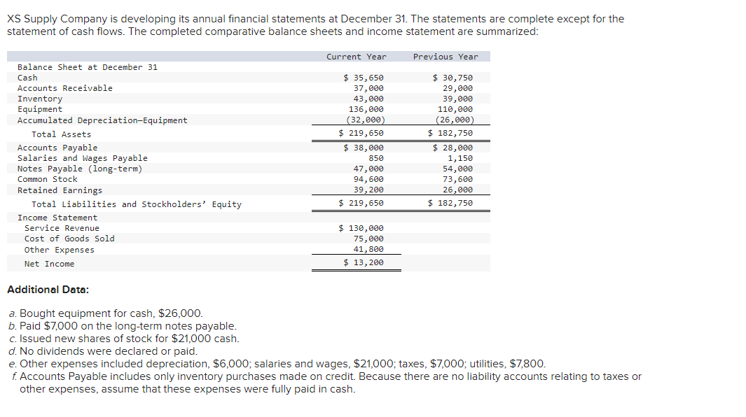 Xs Supply Company Is Developing Its Annual Financial Statements At December 31 The Statements Are Complete Except For T 1