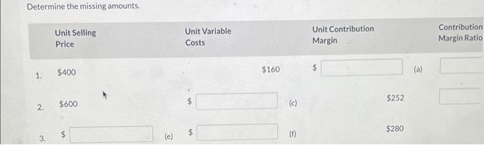 Determine The Missing Amounts 1 2 3 Unit Selling Price 400 600 S E Unit Variable Costs 16 160 C F Unit Cont 1