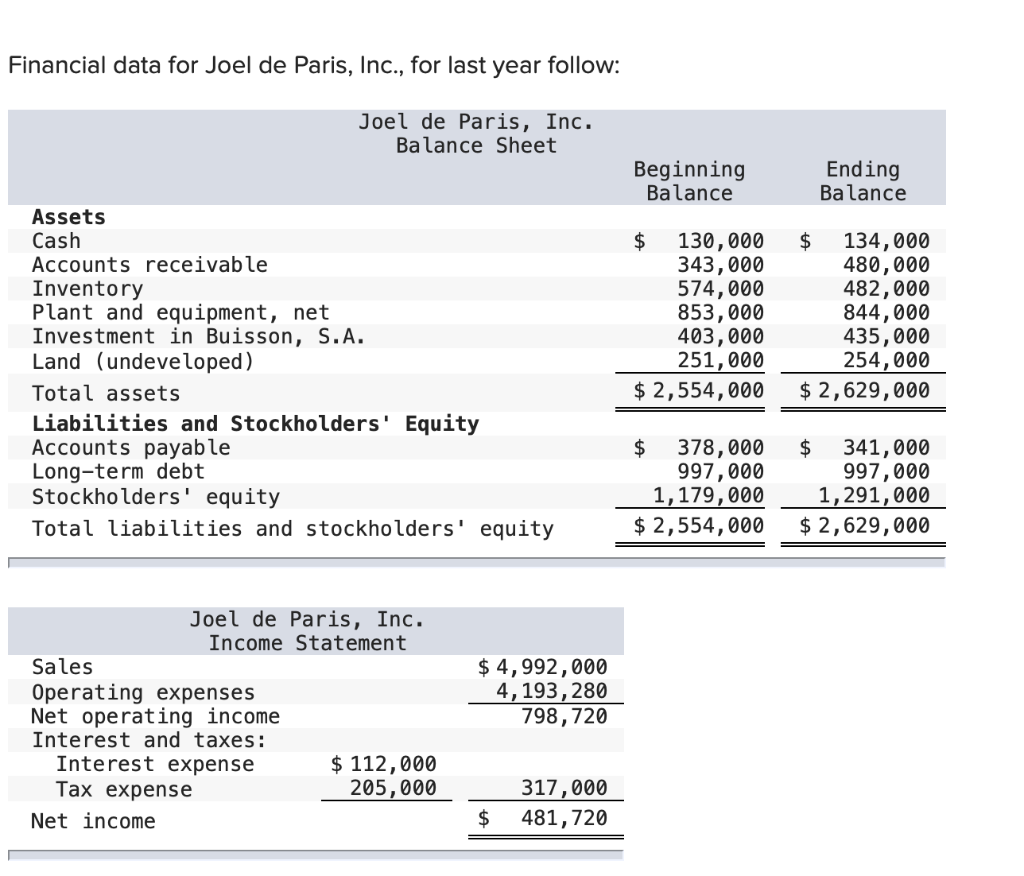 Financial Data For Joel De Paris Inc For Last Year Follow Joel De Paris Inc Balance Sheet Assets Cash Accounts Rec 1