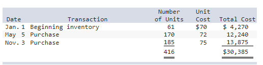 During 2021 A Company Sells 365 Units Of Inventory For 90 Each The Company Has The Following Inventory Purchase Trans 1
