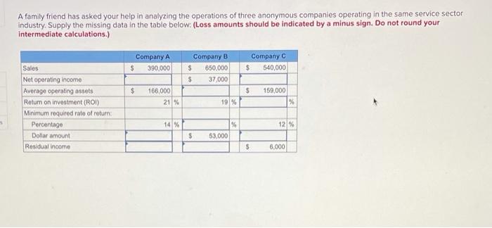 A Family Friend Has Asked Your Help In Analyzing The Operations Of Three Anonymous Companies Operating In The Same Servi 1