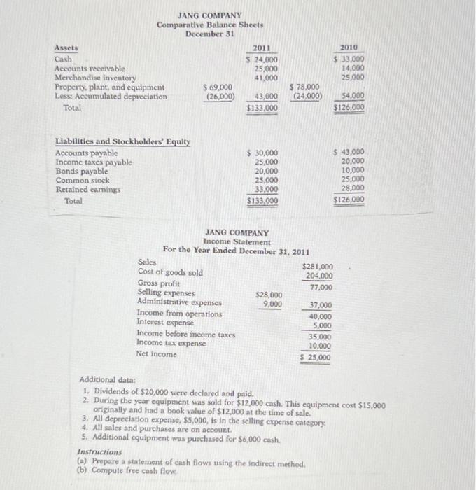 Jang Company Comparative Balance Sheets December 31 Assets 2011 Cash 24 000 Accounts Receivable 25 000 Merchandise Inv 1