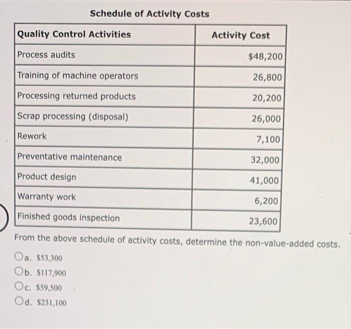 Schedule Of Activity Costs Quality Control Activities Process Audits Training Of Machine Operators Processing Returned P 1