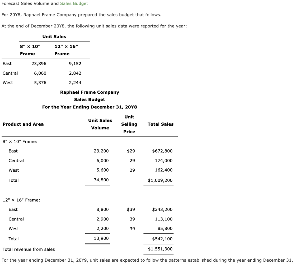 Forecast Sales Volume And Sales Budget For 20y8 Raphael Frame Company Prepared The Sales Budget That Follows At The En 1