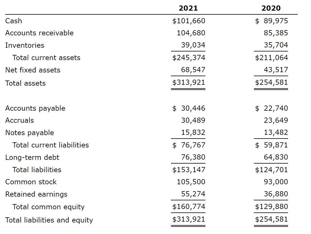 Excel Activity Financial Statements Cash Flow And Taxes Laiho Industries S 2020 And 2021 Balance Sheets In Thousands 1