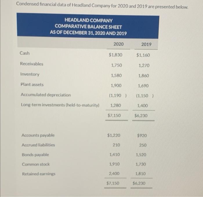 Condensed Financial Data Of Headland Company For 2020 And 2019 Are Presented Below Headland Company Comparative Balance 1