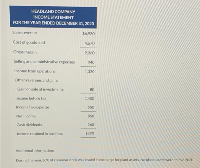 Condensed Financial Data Of Headland Company For 2020 And 2019 Are Presented Below Headland Company Comparative Balance 2