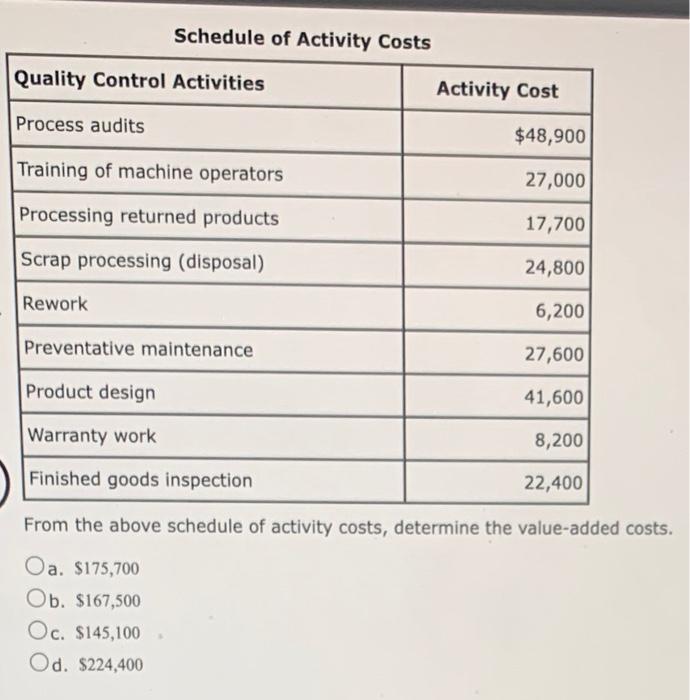 Schedule Of Activity Costs Quality Control Activities Process Audits Training Of Machine Operators Processing Returned P 1
