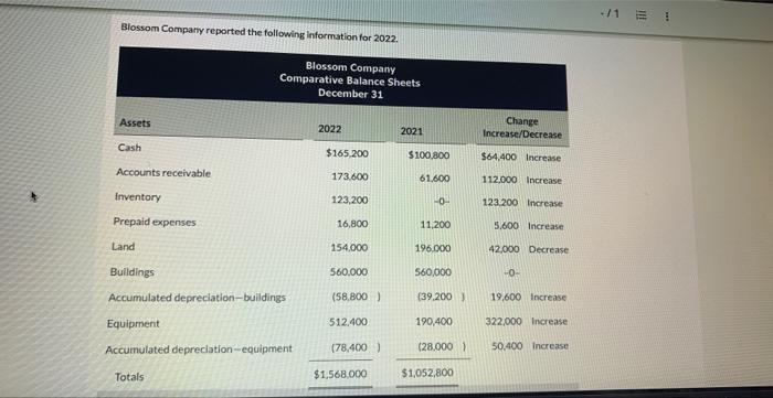 Blossom Company Reported The Following Information For 2022 Blossom Company Comparative Balance Sheets December 31 Asse 1