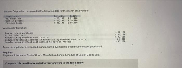 Bledsoe Corporation Has Provided The Following Data For The Month Of November Beginning 25 106 17 100 48 100 Endi 1