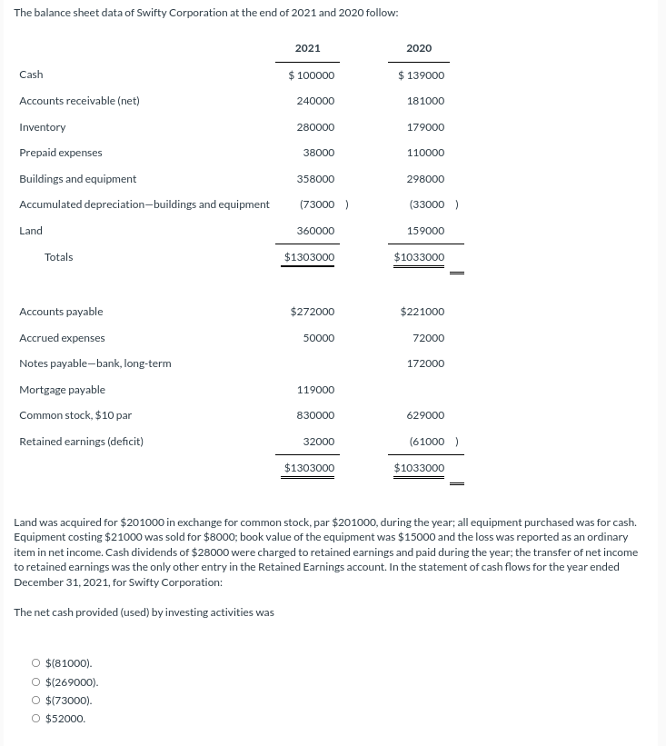 The Balance Sheet Data Of Swifty Corporation At The End Of 2021 And 2020 Follow Cash Accounts Receivable Net Inventor 1