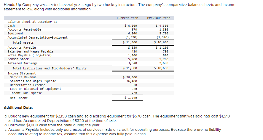 6 Heads Up Company Was Started Several Years Ago By Two Hockey Instructors The Company S Comparative Balance Sheets And 1