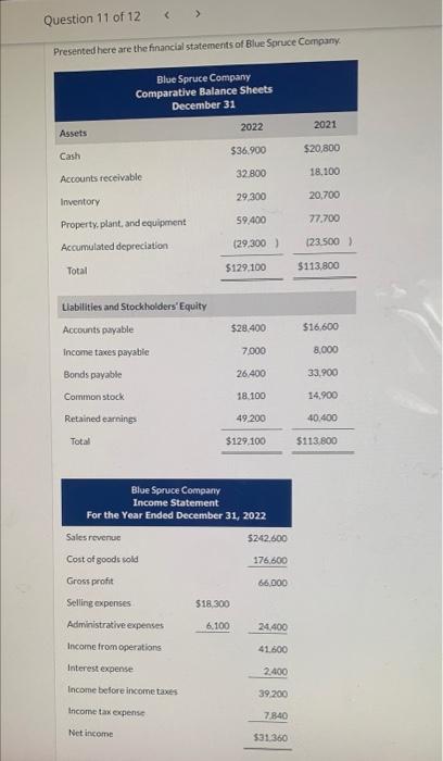 Question 11 Of 12 Presented Here Are The Financial Statements Of Blue Spruce Company Assets Cash Total Accounts Recei 1