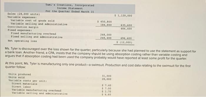 Tami S Creations Incorporated Income Statement For The Quarter Ended March 31 Sales 28 000 Units Variable Expenses 1