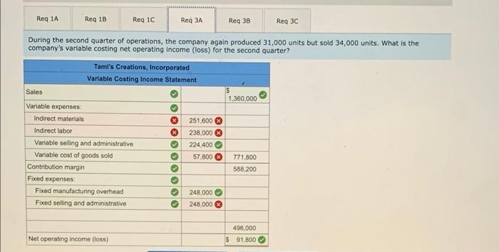 Tami S Creations Incorporated Income Statement For The Quarter Ended March 31 Sales 28 000 Units Variable Expenses 2