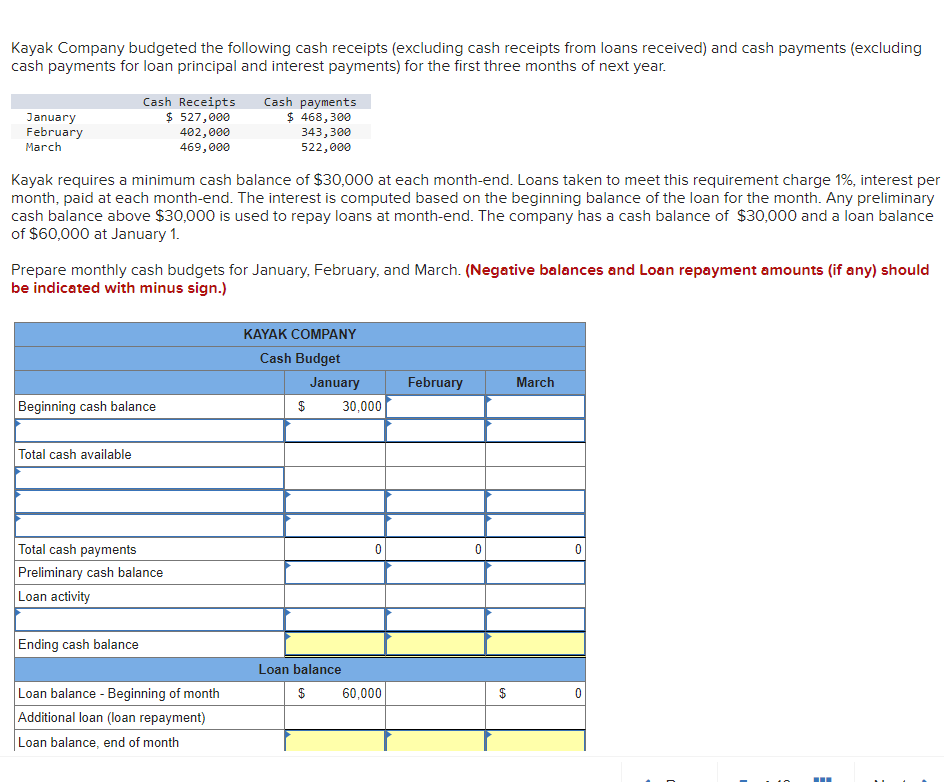 Kayak Company Budgeted The Following Cash Receipts Excluding Cash Receipts From Loans Received And Cash Payments Excl 1