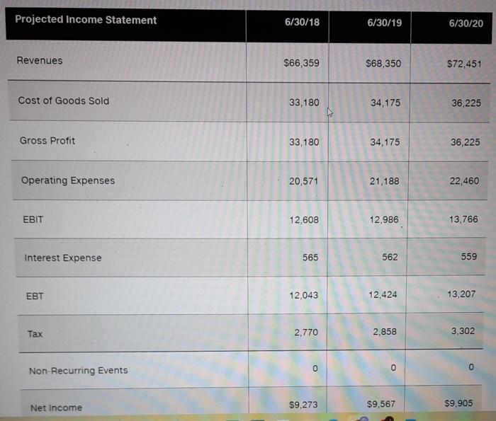 Projected Income Statement 6 30 18 6 30 19 6 30 20 Revenues 66 359 68 350 72 451 Cost Of Goods Sold 33 180 34 175 36 3