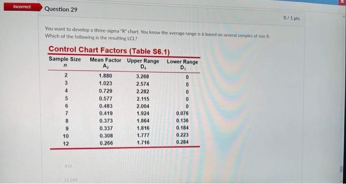 Incorrect Question 29 You Want To Develop A Three Sigma R Chart You Know The Average Range Is 6 Based On Several Samp 1