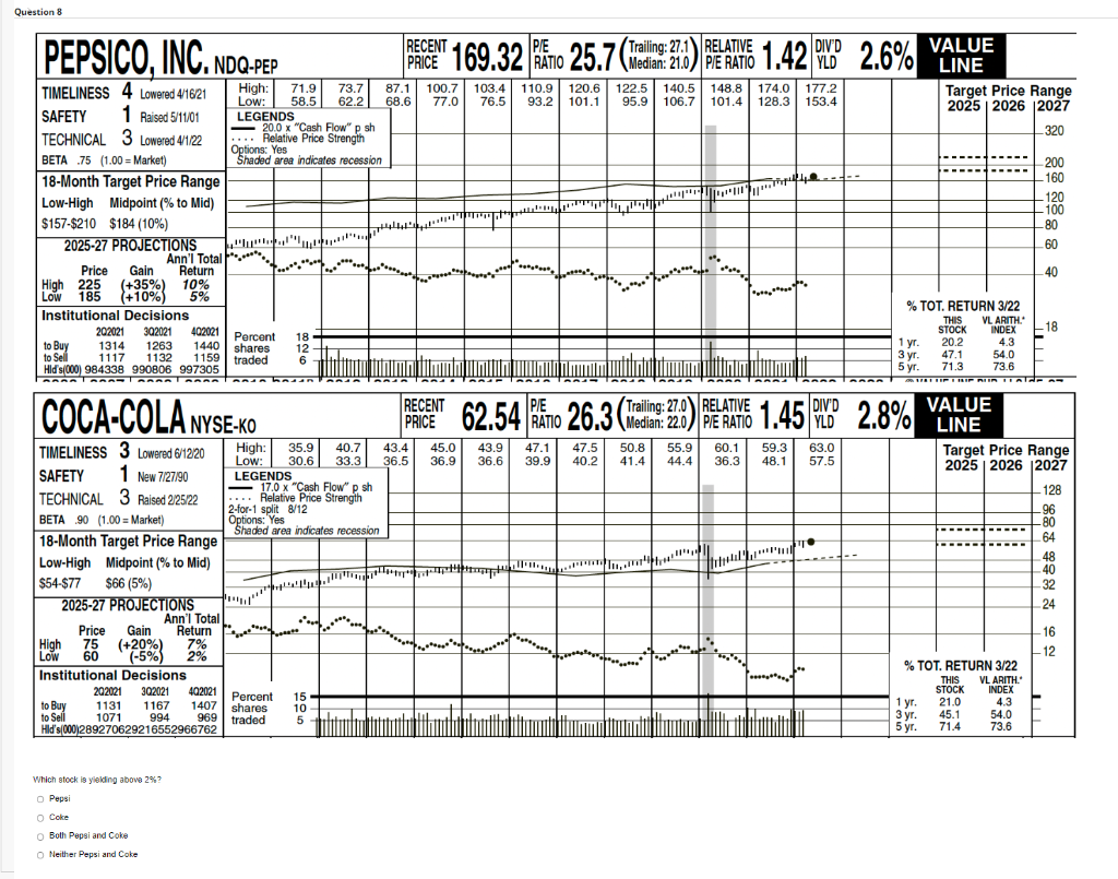 Question 8 Pepsico Inc Ndq Pep High Low Timeliness 4 Lowered 4 16 21 1 Raised 5 11 01 Technical 3 Lowered 4 1 22 Saf 1
