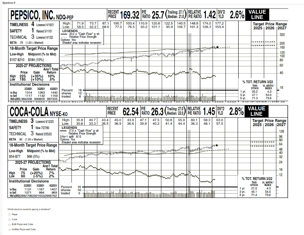 Question 9 Pepsico Inc Ndq Pep Timeliness 4 Lowered 4 16 21 Safety 1 Raised 5 11 01 Technical 3 Lowered 4 1 22 Beta 75 1