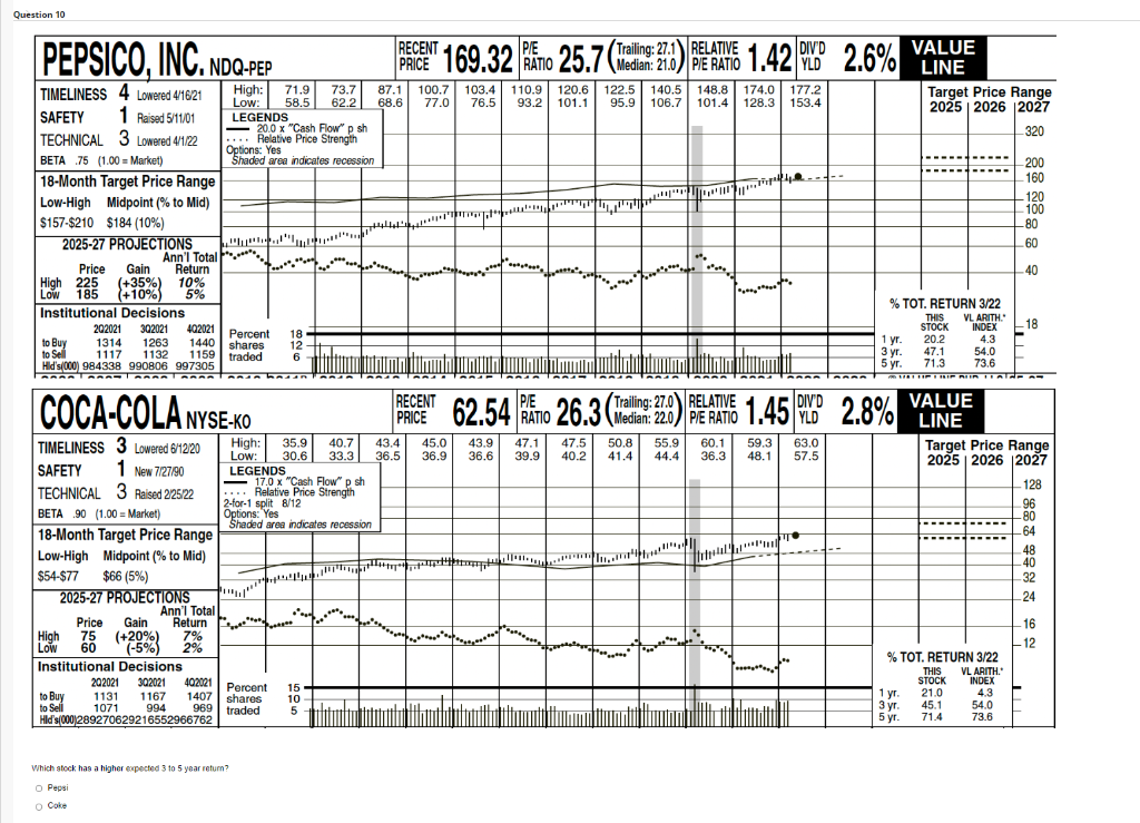 Question 10 Pepsico Inc Ndq Pep Timeliness 4 Lowered 4 16 21 High Low Legends Safety 1 Raised 5 11 01 Technical 3 Lo 1