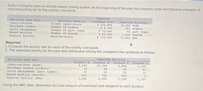 Sultan Company Uses An Activity Based Costing System At The Beginning Of The Year The Company Made The Following Estim 1