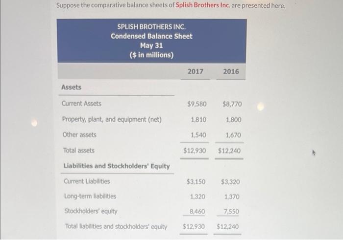 Suppose The Comparative Balance Sheets Of Splish Brothers Inc Are Presented Here Splish Brothers Inc Condensed Balanc 1