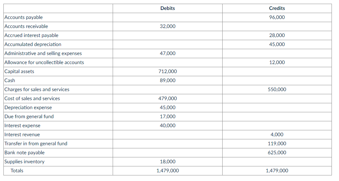 The Principal City Prepared The Trial Balance Of The Corporate Type Fund As Of December 31 20x1 The Enterprise Fund Wa 1