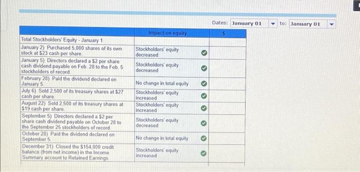 During The Year The Following Transactions Affected Its Stockholders Equity Accounts January 2 Purchased 5 000 Shares 6