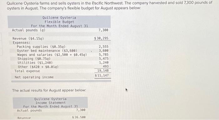 Quilcene Oysteria Farms And Sells Oysters In The Pacific Northwest The Company Harvested And Sold 7 300 Pounds Of Oyste 1