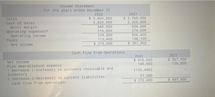 Williams Company Is A Manufacturer Of Auto Parts Having The Following Financial Statements For 2021 2022 Cash Accounts 2
