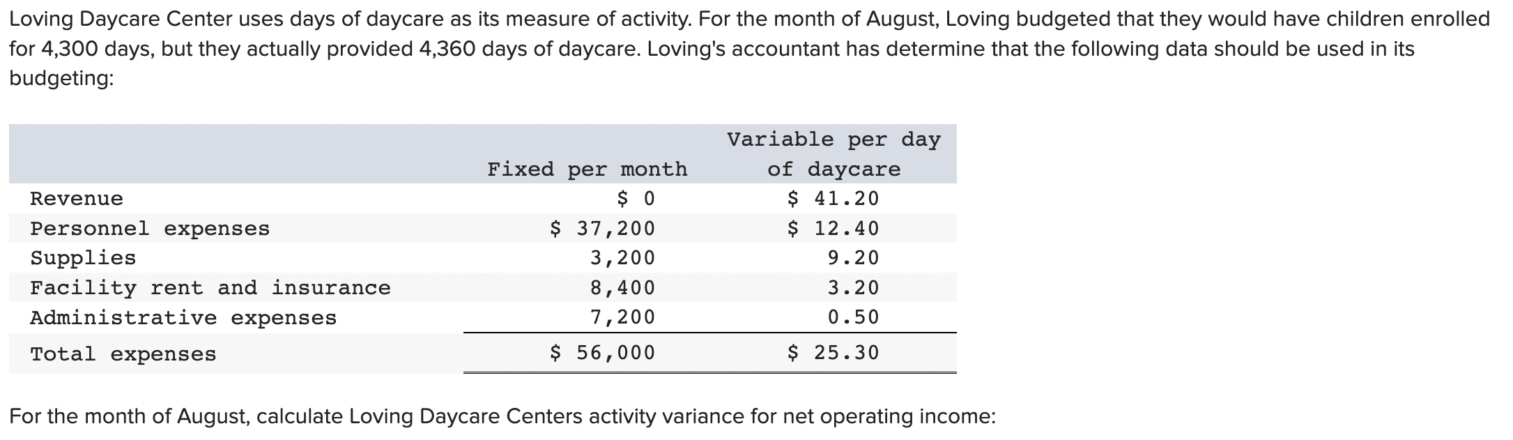 Loving Daycare Center Uses Days Of Daycare As Its Measure Of Activity For The Month Of August Loving Budgeted That The 1