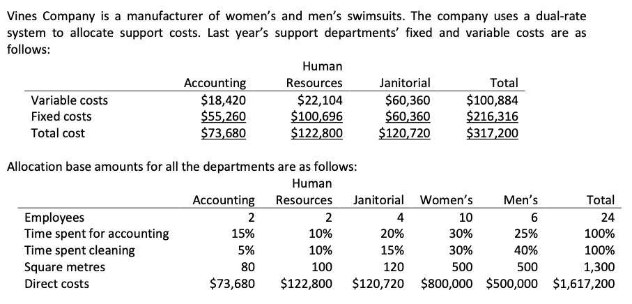 Vines Company Is A Manufacturer Of Women S And Men S Swimsuits The Company Uses A Dual Rate System To Allocate Support 1