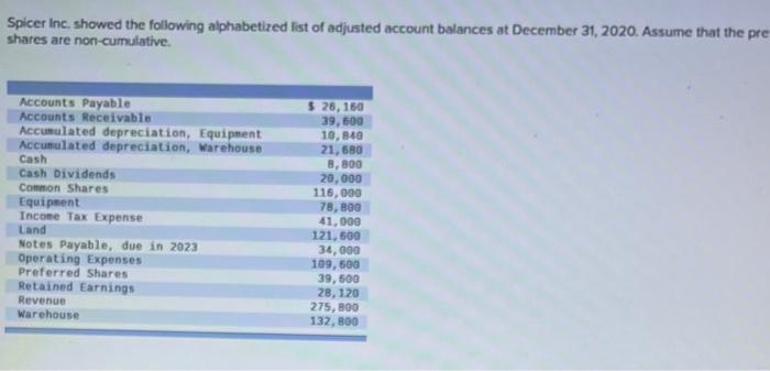 Spicer Inc Showed The Following Alphabetized List Of Adjusted Account Balances At December 31 2020 Assume That The Pr 1
