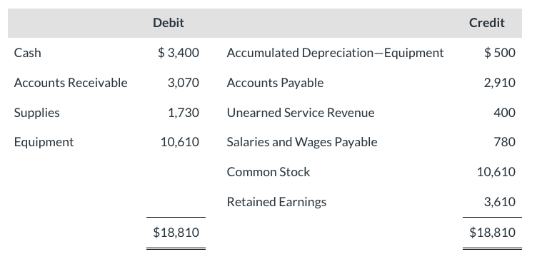 Cash Accounts Receivable Supplies Equipment Debit 3 400 3 070 1 730 10 610 18 810 Accumulated Depreciation Equipment A 1