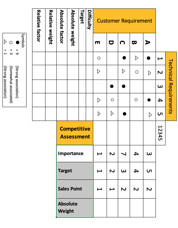 Customer Requirement A B D E Difficulty Target Absolute Weight Absolute Factor Relative Weight Relative Factor Symbols 1