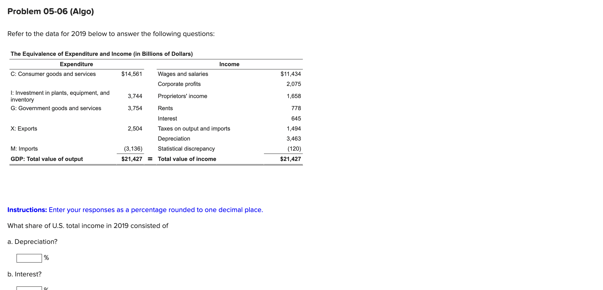 Problem 05 06 Algo Refer To The Data For 2019 Below To Answer The Following Questions The Equivalence Of Expenditure 1