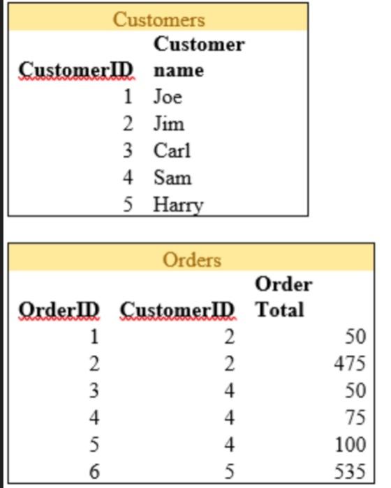 Customers Orderid 1 2 3 4 5 6 Customer Customerid Name 1 Joe 2 Jim 3 Carl 4 Sam 5 Harry Orders Customerid 2 2 4 4 4 5 Or 1