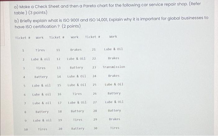 A Make A Check Sheet And Then A Pareto Chart For The Following Car Service Repair Shop Refer Table 3 Points B Br 1