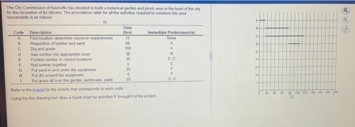 The City Commission Of Nashville Has Decided To Build A Botanical Garden And Picnic Area In The Heart Of The City For Th 1