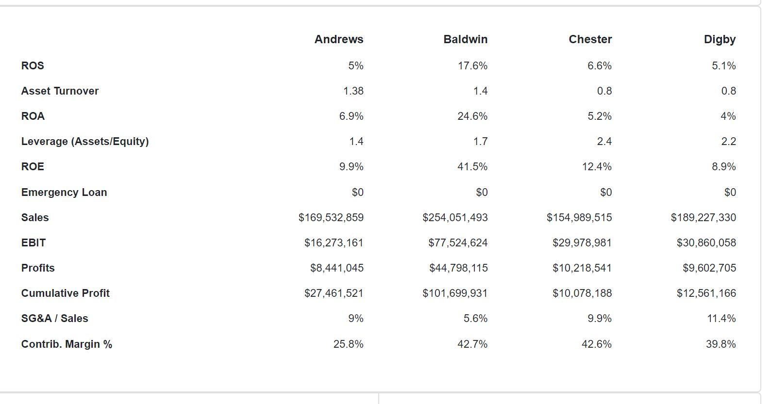 All Else Constant What Would Chester S Sg A Sales Ratio Be If The Company Had Spent An Additional 1 500 000 For Cozy S 1