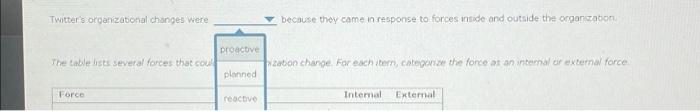 Twitter S Organizational Changes Were The Table Lists Several Forces That Coul Force Proactive Planned Reactive Because 1