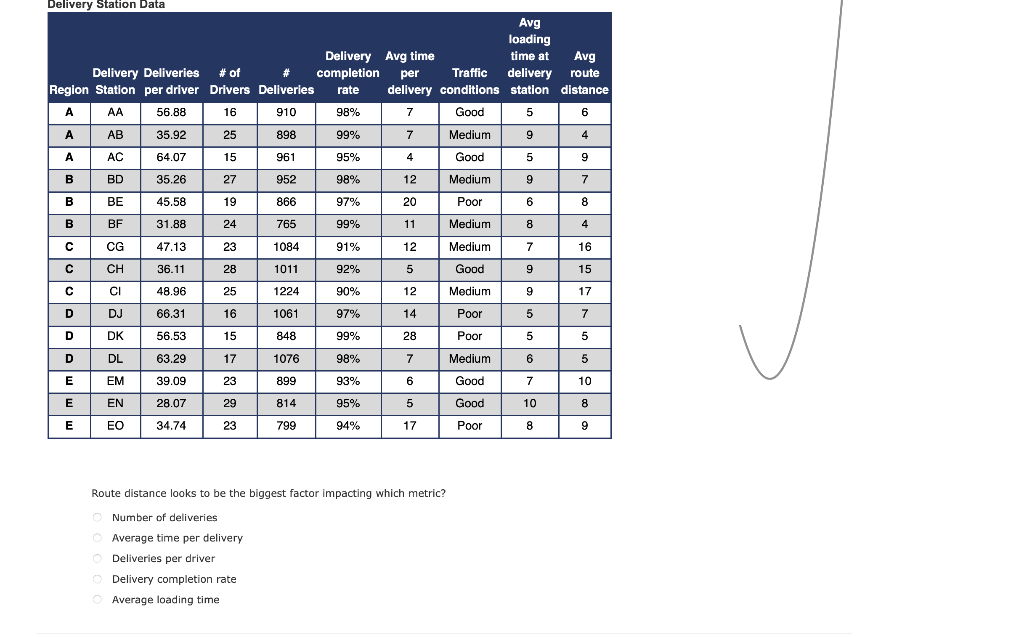 Delivery Station Data Avg Loading Delivery Avg Time Time At Avg Delivery Deliveries Of Completion Per Traffic Delivery 1