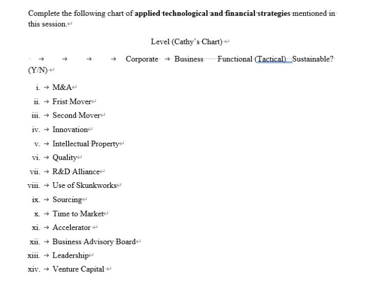 Complete The Following Chart Of Applied Technological And Financial Strategies Mentioned In This Session Y N Level 1