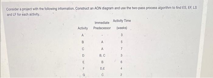 Consider A Project With The Following Information Construct An Aon Diagram And Use The Two Pass Process Algorithm To Fi 1
